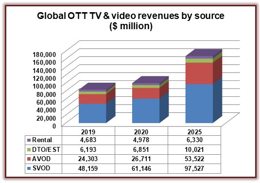 OTT Global Market Forecast 2019 - 2025