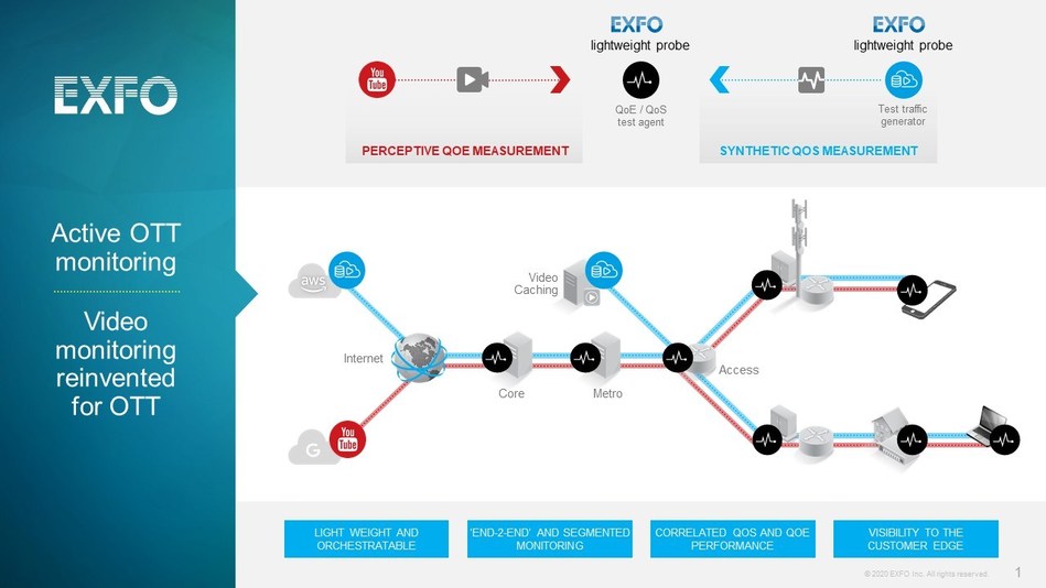 EXFO Video Streaming Problem Solution