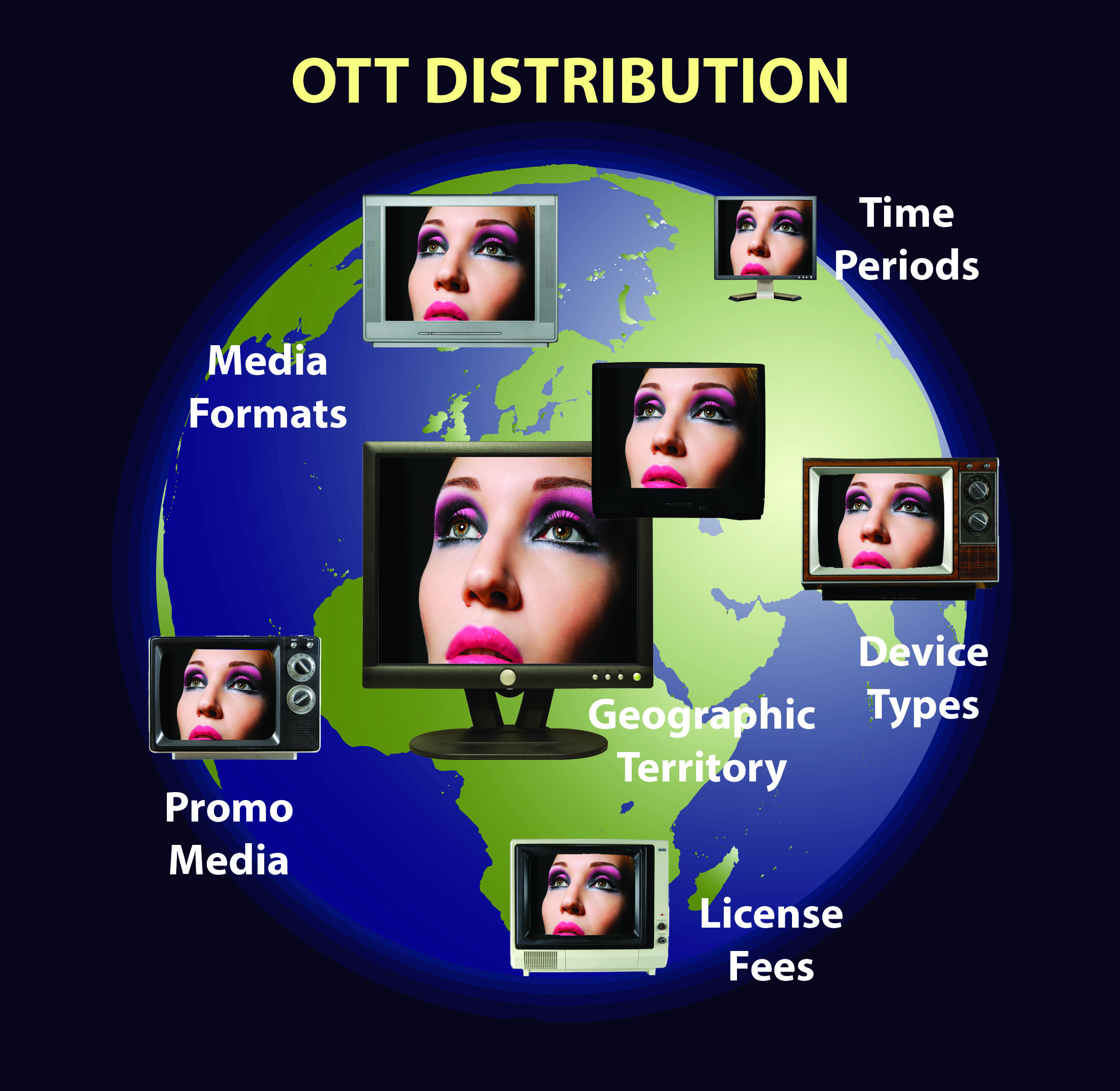 OTT Global Content Distribution and Licensing