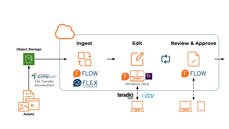 Secure Cloud Media Production Workflow System