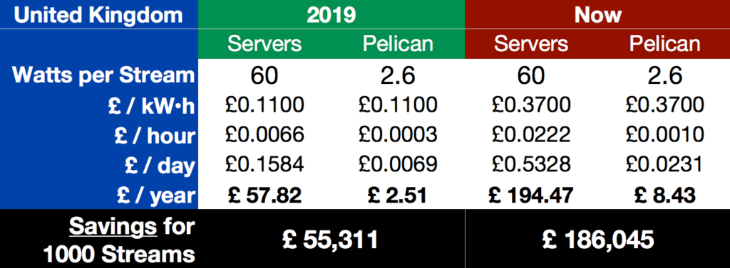Hardware Streaming Transcoding Energy Cost
