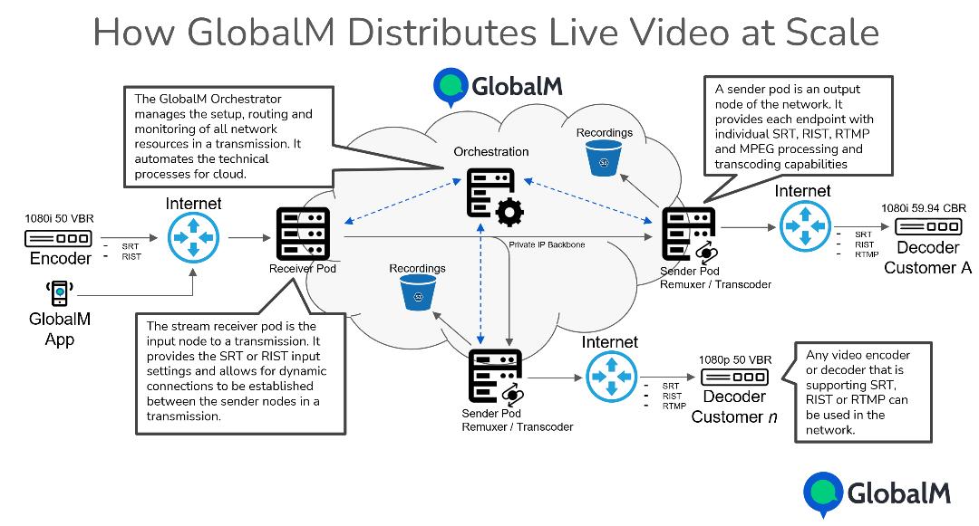 GlobalM Distributed IP Media System