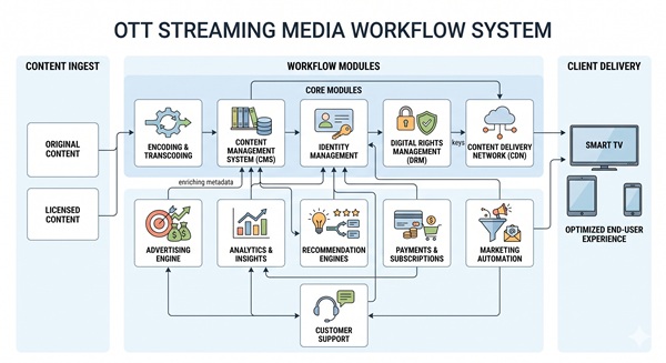 Smart AI OTT Project Workflow Orchestration